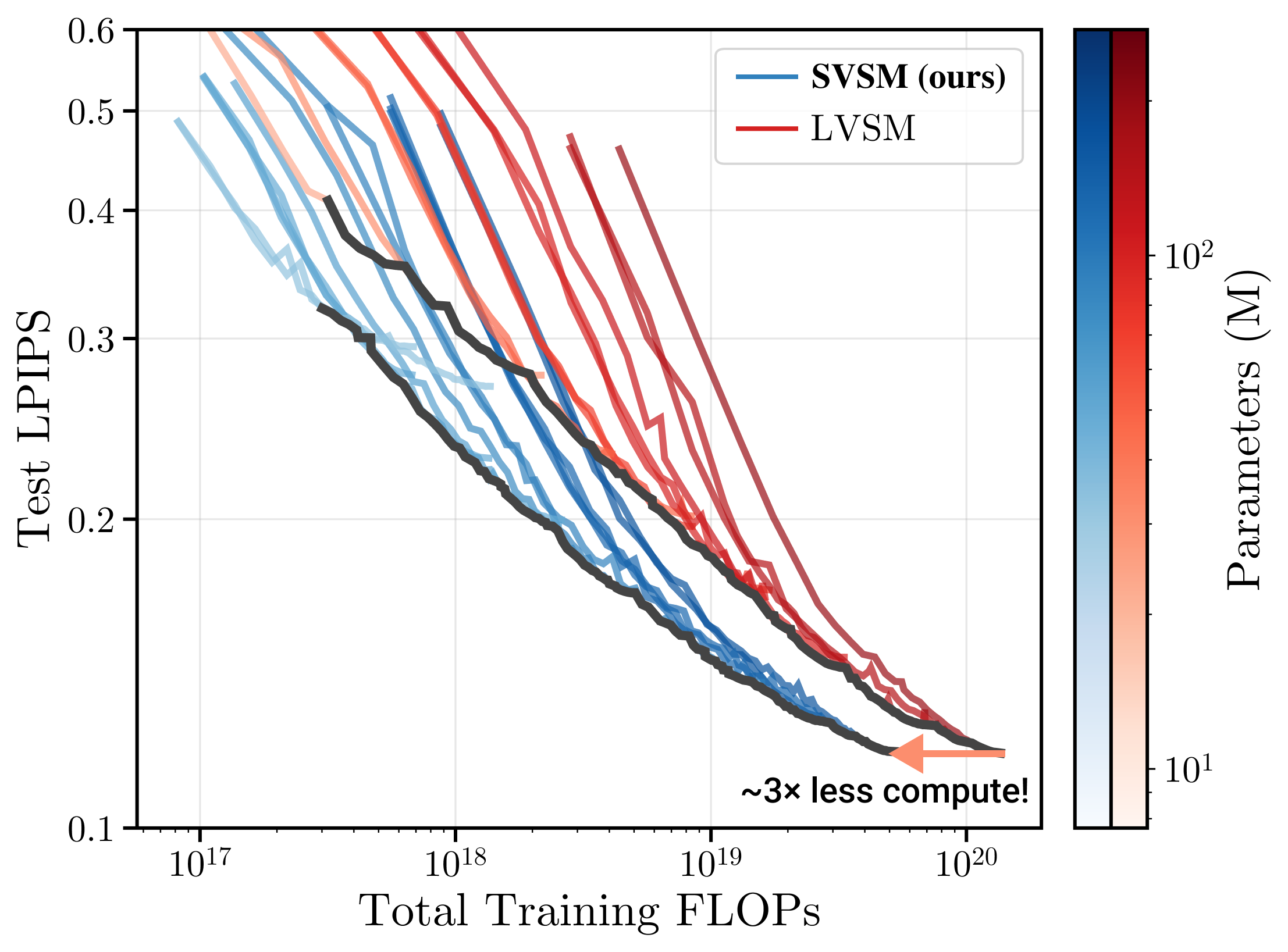 Scaling laws comparison